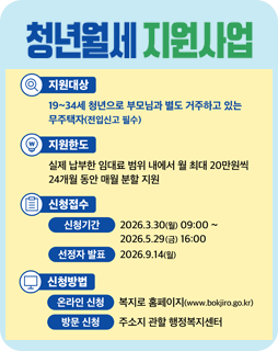 청년월세 지원사업
지원대상 : 19~34세 청년으로 부모님과 별도 거주하고 있는 무주택자(전입신고 필수)
진원한도 : 실제 납부한 임대료 범위 내에서 월 최대 20만원씩 24개월 동안 매월 분할 지원
신청접수
신청기간 : 2026.3.30(월)09:00~2026.5.29(금)16:00
선정자 발표 : 2026.9.14(월)
신청방법
온라인 신청 : 복지로 홈페이지(www.bokjiro.go.kr)
방문 신청 : 주소지 관할 행정복지센터