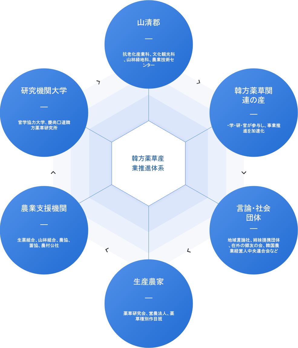 Promotion system of the oriental medicinal herb industry, please refer to the below