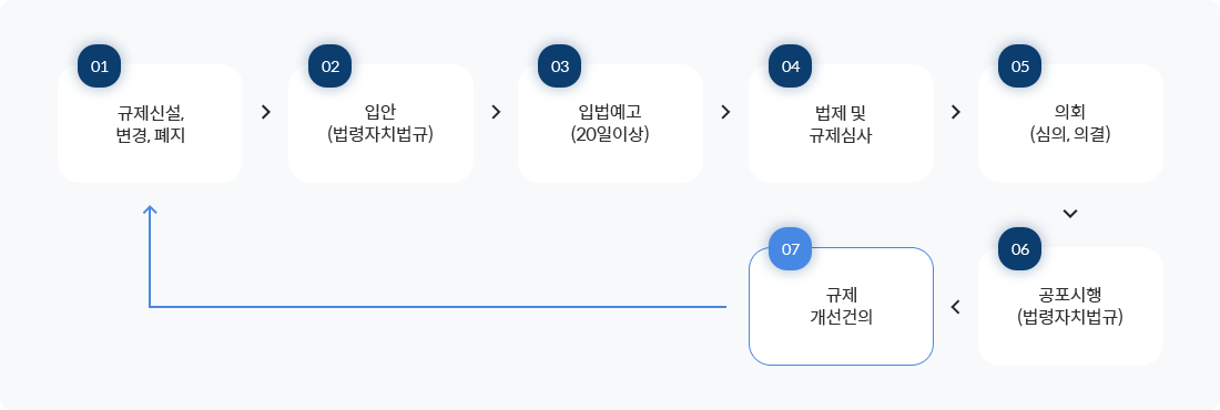 1.규제신설, 변경, 폐지 - 2.입안 (법령자치법규) - 3.입법예고(20일이상) - 4.법제 및 규제심사 - 5.의회 (심의, 의결) - 6.공포시행 (법령자치법규) - 7. 규제 개선건의