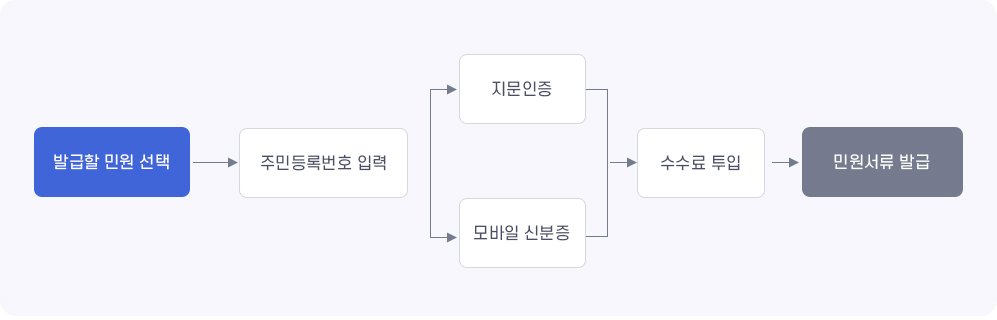 무인민원발급기 이용방법(본인확인을 요구하는 경우), 자세한 내용은 하단참조