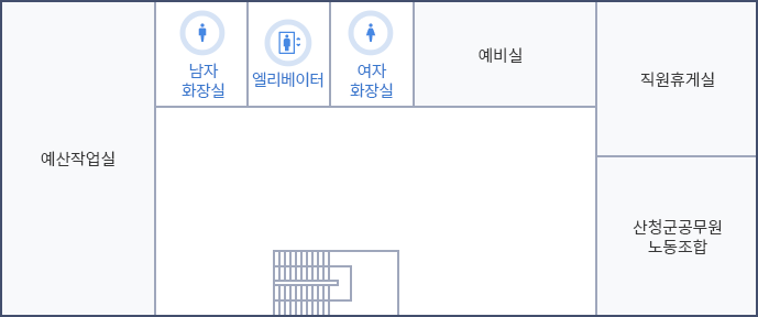 후생관 2층 배치도. 왼쪽 상단부터 시계방향으로 예산작업실, 남자화장실, 엘리베이터, 여자화장실, 예비실, 직원휴게실, 산청군공무원노동조합, 계단이 위치해 있습니다.
