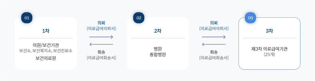 의료급여절차 - 1차로 의원/보건기관(보건소, 보건복지소, 보건진료소)와 보건의료원이 2차 병원, 종합병원에 의료급여의뢰서를 의뢰하고, 2차병원은 제3차 의료급여기관(25개)에 의료급여의뢰서를 의뢰합니다. 3차 의료급여기관은 의료급여회송서를 2차 병원, 종합병원에 회송하며 2차병원,종합병원을 이를 의원/보건기관과 보건의료원에 회송합니다.