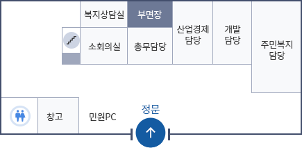 1층 청사 안내도 - 정문을 기준으로 왼편에는 민원PC, 숙직실, 화장실이 있으며 정문 맞은편에는 왼쪽부터 계단, 복지상담실, 소회의실, 부면장, 총무담당, 산업경제담당, 개발담당, 주민복지 담당이 위치해 있습니다.